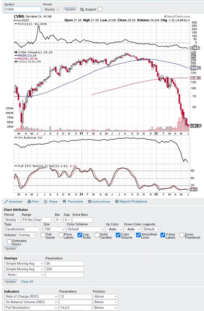 TradeDMarkets's tweet photo. $CVNA has lost 93% of value since August 2021. Sellers getting exhausted. Technicals showing strong bullish breakout is imminent. All needed now is a catalyst. Buy at circa $25. 35% short interest!!!. Thus one will rip higher when #market #selloff bottoms. #Equities #trading. https://t.co/6oZuI5K7on