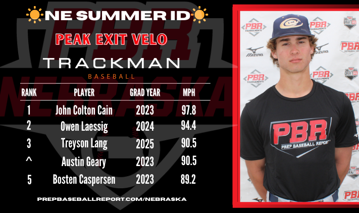 PrepBaseballNE's tweet photo. ☀️PBR Nebraska Summer ID☀️
@TrackManBB Peak Exit Velo
1. @JohnColtonCain
2. @owen_laessig
3. @TreysonLang
^ @AustinGeary13
5. @BostenCaspersen
Full Breakdown ⤵️⤵️⤵️
https://t.co/O9xYgEday6
#NESummerID #PBRisthere https://t.co/2umT9wkD9j