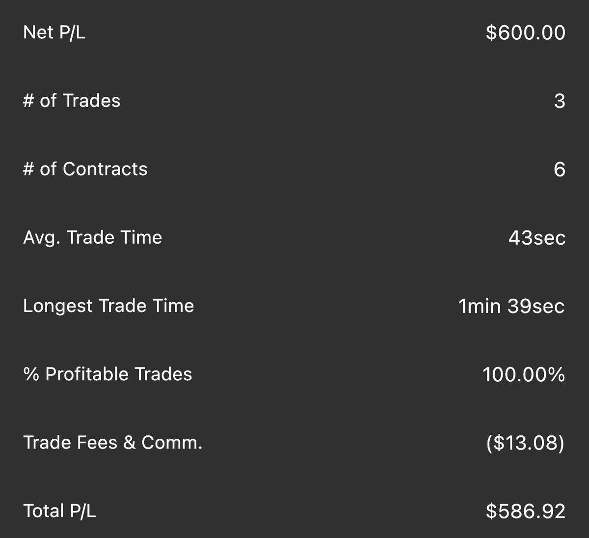 Halted_Up's tweet image. 5 min of work scalping $ES = +586 on the day. Plus another +103 in the funded account w/ @EliteTraderFund See y’all tomorrow 😂 @Tradovate #futurestrader