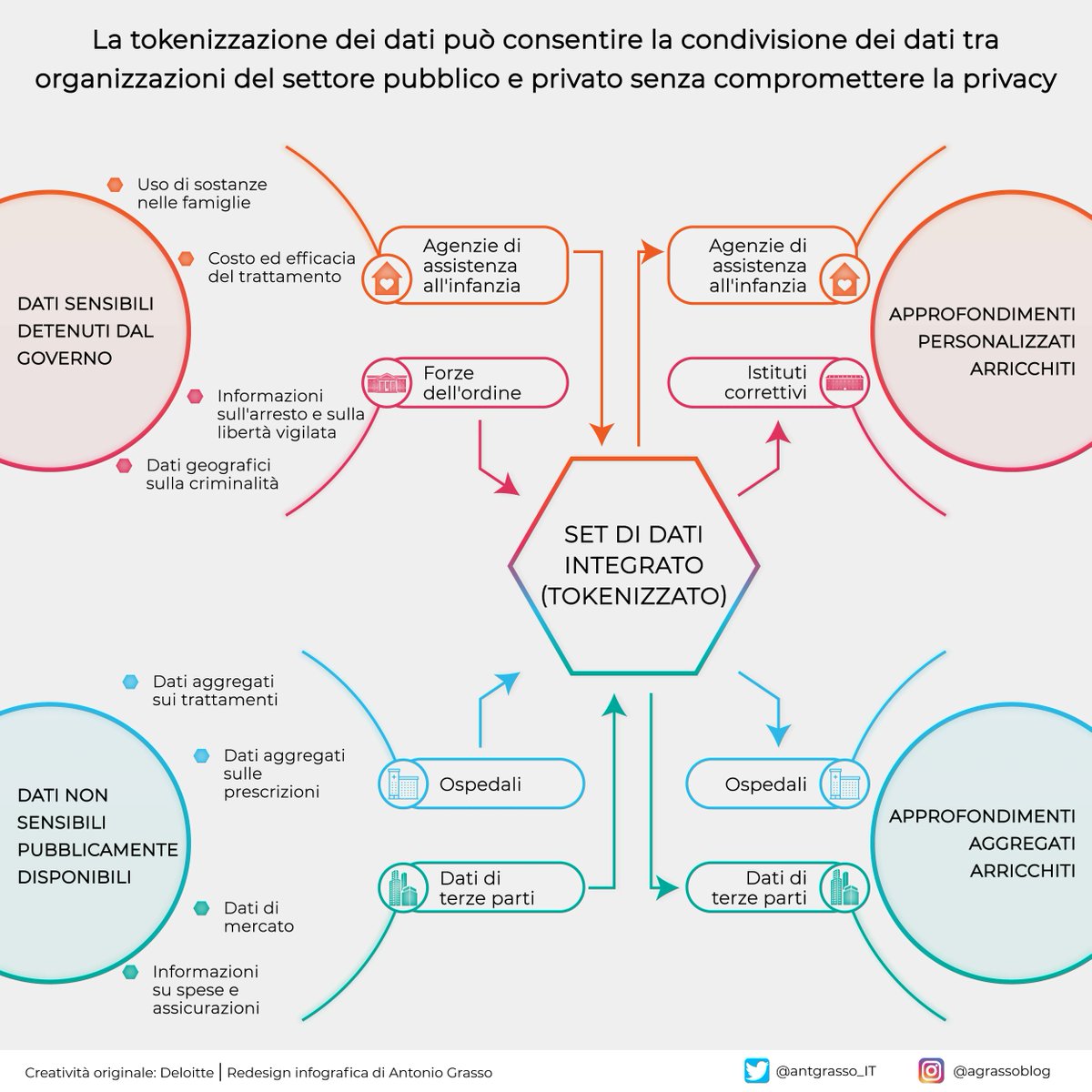 antgrasso_IT's tweet image. La Data Tokenization è una forma di mascheramento dei dati che sostituisce i dati sensibili effettivi con un equivalente non sensibile come una stringa casuale di caratteri chiamata token.
Microblog & social design @antgrasso_IT #DataTokenization #DataPrivacy #CyberSecurity