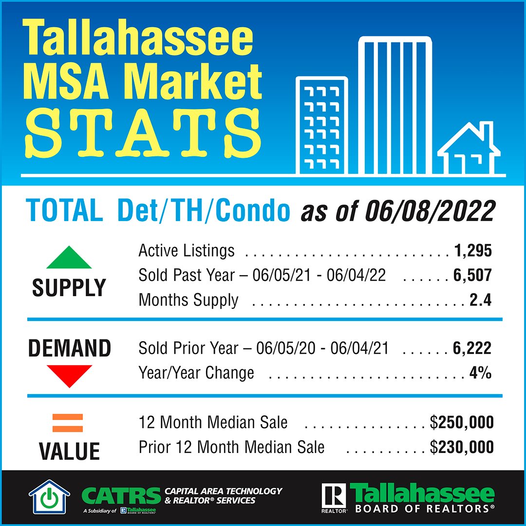 tlhrealtors's tweet photo. Your REALTOR can provide you the latest stats for the Tallahassee Metropolitan Statistical Area or drilled down to a specific county or area. Find a REALTOR at https://t.co/pyhUrJarKx #Tallahassee #residentialrealestate #realtors https://t.co/oPyZqBnjkK