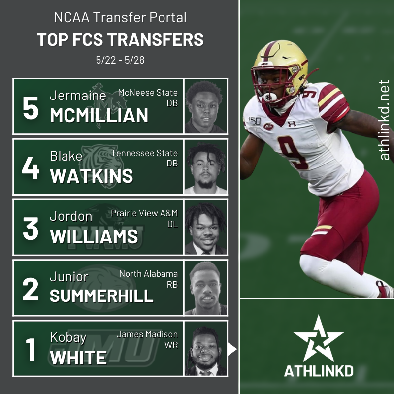 ☆ Top Five FCS Transfers 05/22-05/28 ☆

◦ Jermaine McMillian
◦ Blake Watkins
◦ Jordon Williams
◦ Junior Summerhill
◦ Kobay White

Rankings are based off ATI (AthLinkd Transfer Indicator); check out other top players in our portal database: athlinkd.net/analytics/