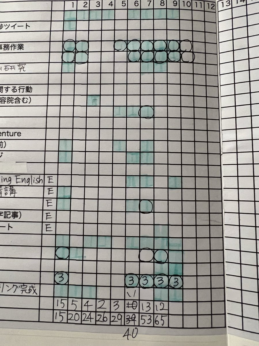 nabo64's tweet photo. 【ノルマ表進捗】
いい数字。
ただ数を増やすだけでなく、一つ一つ意識して積み重ねられている感覚があります。
#ノルマ表 #ハビットトラッカー #習慣化 #vana13 #ハビトラ職人 https://t.co/xp9lMYAW9c
