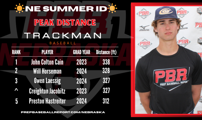 PrepBaseballNE's tweet photo. ☀️PBR Nebraska Summer ID☀️
@TrackManBB Peak Distance
1. @JohnColtonCain
2. @WillHorseman3
3. @owen_laessig
^ @cjacobitz12
5. @PrestonHast
Full Breakdown ⤵️⤵️⤵️
https://t.co/O9xYgEday6
#NESummerID #PBRisthere https://t.co/tZFKQSkFvY