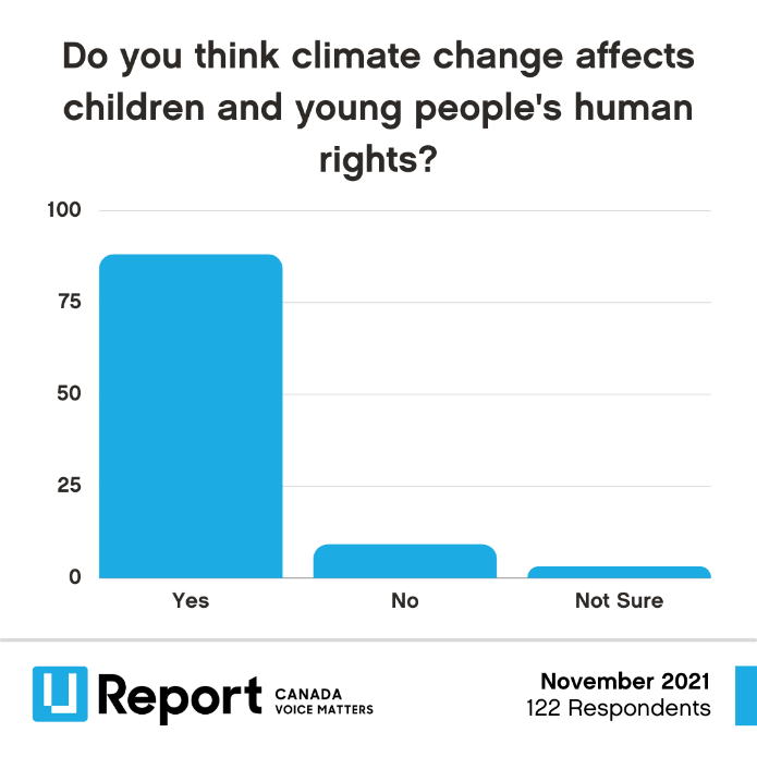 UNICEFCanada's tweet photo. For young people, their future isn’t getting closer – the future is now. We asked young people in Canada about the climate crisis, and over three-quarters of youth said climate change affects their rights.
#UReportCanada #ReportCard17 https://t.co/vG7gewZFqj https://t.co/9ozkYP21di