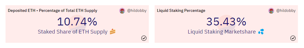 Where do you see both of these at the Merge?

I would expect to see a greater percentage increase in the liquid taking rate as interest in protocols like Lido increase tackling the inaccessibility of staking direct