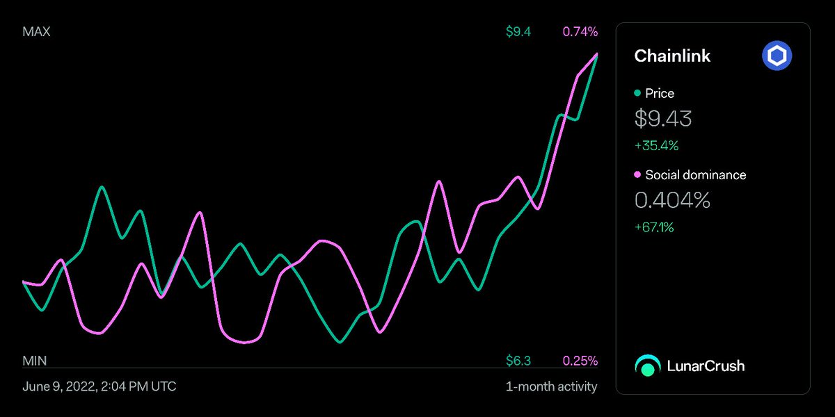 A huge month for Chainlink with both price and social activity moving decisively higher within an overall weak market…

Price: $9.43 +35.4%

Global social dominance: up to 0.74%

lnr.app/s/aJKby2
$link #chainlink