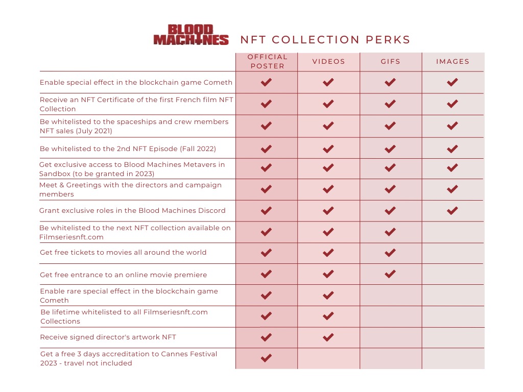 BMNFTCollection's tweet photo. As a reminder here are our Blood Machines NFT Perks! 👇 https://t.co/stO2jS87gz