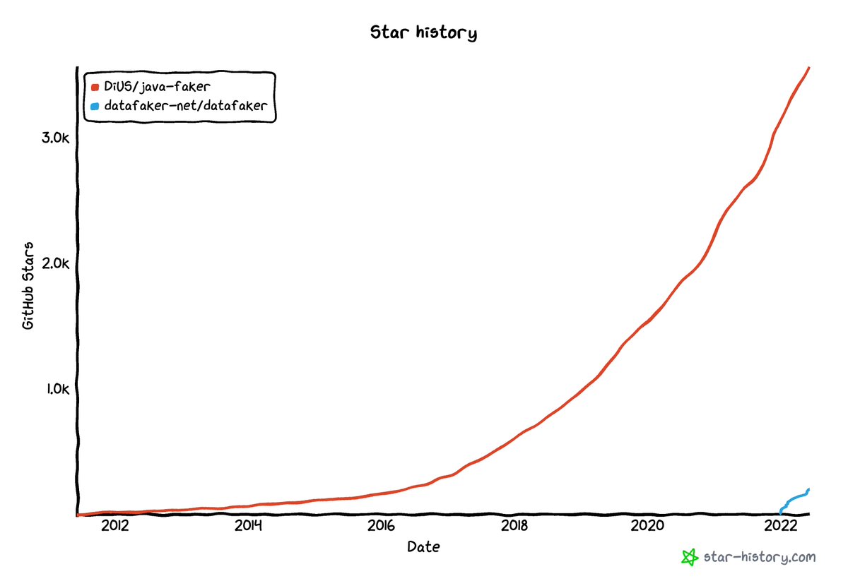 epragt's tweet image. Fierce competition from our underdog library, but we&apos;ll get there one day.

#Datafaker is a fork of #Javafaker. Datafaker fixed the security issues, is 10-100x faster, fixed most of the bugs in Javafaker and contains many more providers. See datafaker.net for more info!
