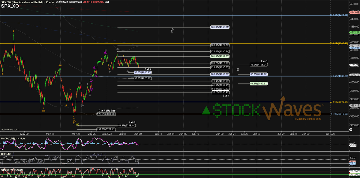 ZacMannes's tweet photo. Whether $SPX / $ES is just a much deeper one-two off 6/7 than $NQ or if this is a more drawn out (iv) and especially if it is still just iv of (iii) of circle i... if ya'll can get over @gammaoptimizer 's #GTlevel we should be able to accelerate that into 4300s. https://t.co/MvUYvHqly9