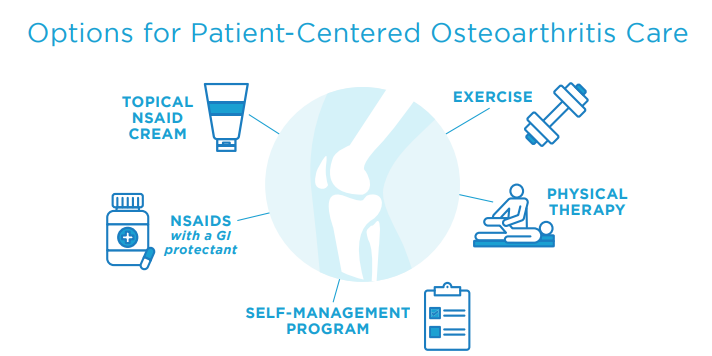 AfBPM's tweet photo. DYK? There is no cure for osteoarthritis, so finding the right treatment plan is important to patients.

Learn more options for patient-centered osteoarthritis care ▶️ https://t.co/KYE5gyGpMP https://t.co/z2Sfl9NJzT