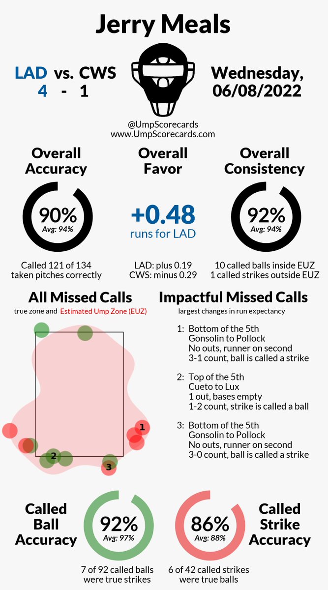 Umpire Scorecards tweet media