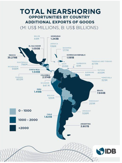 KatherineJavier's tweet photo. La República Dominicana podría capturar US$1.6 billones en el mediano plazo por exportaciones adicionales producto del reordamiento del comercio mundial. https://t.co/f9XNpGXkt7