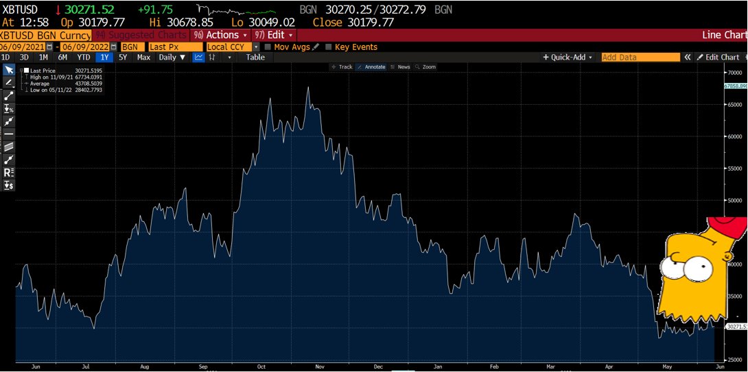 intocharts's tweet photo. @AurelienOhayon I would say it's definetly time for a #BartSimpsonPattern
#Bitcoin https://t.co/KCsMW34BZy