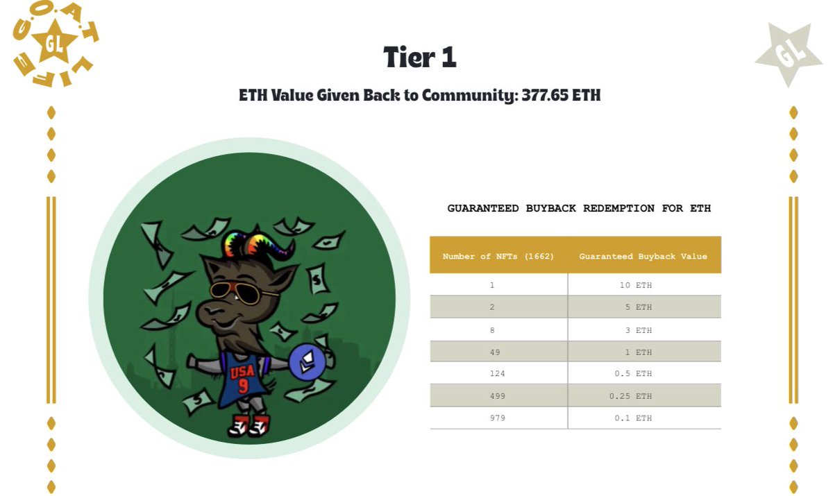GOATLifeNFT's tweet photo. Sneak Peek 🫣 👀

GOAT Life NFTs give real world value beyond the digital artwork. We will have a guaranteed “floor” or “buyback” value for each #NFT minted

Here is the breakdown for Tier 1 - guaranteed #ETH value

#NFTCollector #NFTs #NFTProject #NFTCommmunity #whitepaper #vip https://t.co/qD5lz2M6Sl