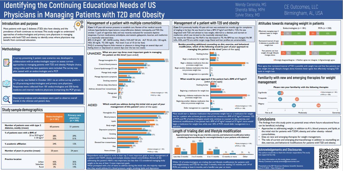 Here's research shared at #ADA22 this week highlighting educational needs in managing patients with type 2 diabetes and obesity. 

Findings revealed potential areas for beneficial future education focus.

#research #cme #medicaleducation