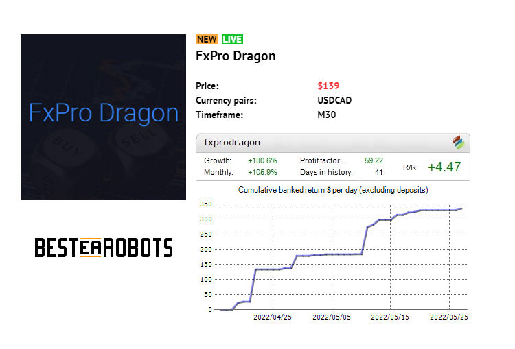 BestEARobots's tweet photo. FxPro Dragon Review - https://t.co/3O6xxkmhbD

Features:
- Easy to Use installer
- Adapts to 5 digit brokers
- Responsive support team
- Fully automated
- Trades on USDCAD )and other pairs
- Verified live trading statistics

#BestEArobots #ForexSystem #ForexEA #FxProDragon https://t.co/FJuy23i9Lz