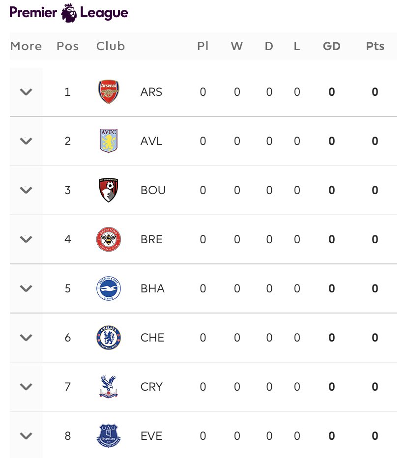 Lampard has taken Everton from 16th to 8th, yet not one journalist is mentioning it now