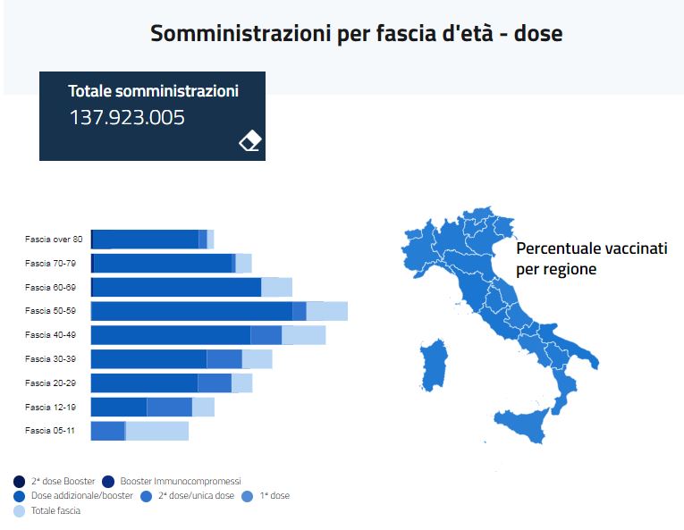 TgrRai's tweet photo. #Vaccinazioni anti #COVID19, sono 48.639.615 le persone che hanno completato il ciclo vaccinale (90.08% della popolazione #over12). 39.642.827 le #terzedosi effettuate finora tra richiami e addizionali. 137.923.005 il totale delle somministrazioni
@MinisteroSalute https://t.co/y0JlSaC9wZ