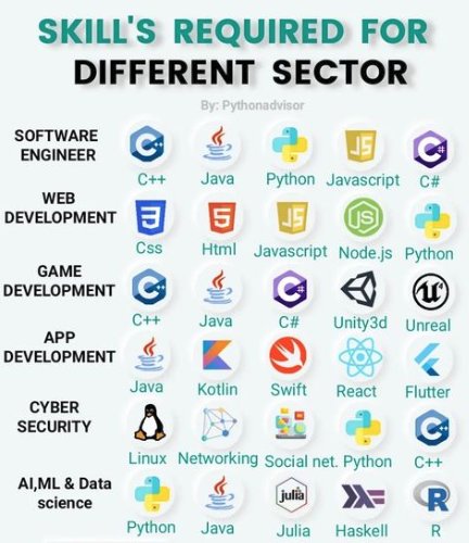 Skills required for different sectors.!
#100DaysOfCode #SoftwareDeveloper #coder #coding #cybersecurity #BigData #javascript #technology #java #tech #MachineLearning  #pythonprogramming #javascript #pythoncode #JobSearch #job #tech #IIoT #Code #AI #DataScience #linux #Python #IoT