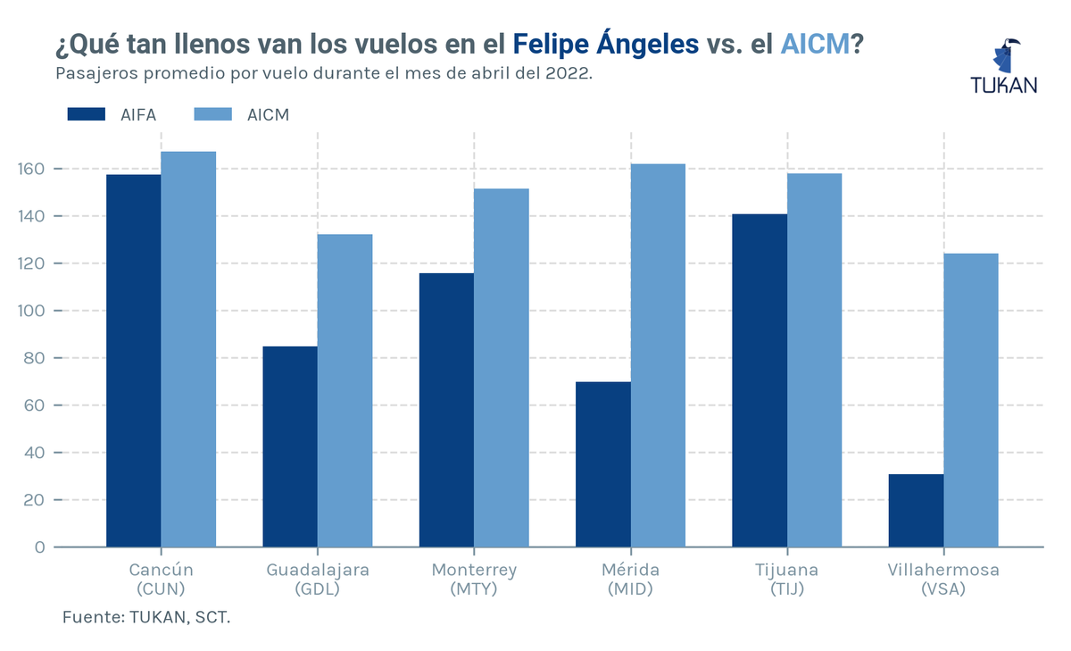 Durante el mes de abril, el Aeropuerto Internacional Felipe Ángeles (Santa Lucía), operó 352 vuelos a través de 6 rutas nacionales.

Nos dio curiosidad investigar ¿qué tan llenos van esos vuelos? ✈️

Abrimos hilo 🧵