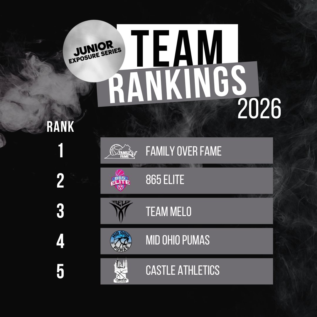 Jr3SSB's tweet photo. 🚨UPDATED RANKINGS ARE OUT NOW🚨

Setting the ultimate stage for Nationals 🔜 

July 7-10th (📍Rock Hill, SC)

Register for your chance to compete against these names &amp; 175+ more:
🔗https://t.co/yEKBerMFby https://t.co/Id7jqRO43a