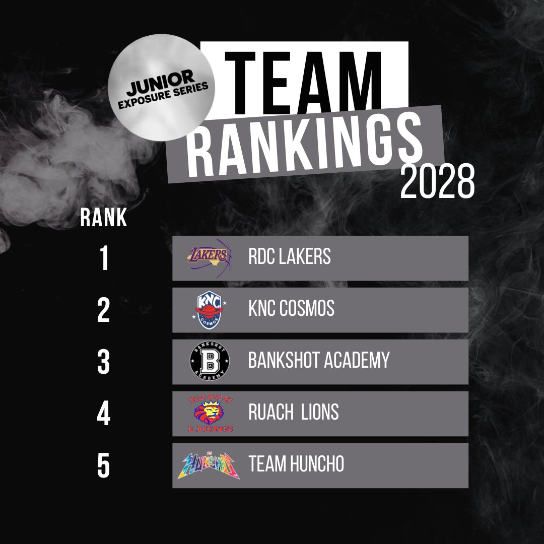 Jr3SSB's tweet photo. 🚨UPDATED RANKINGS ARE OUT NOW🚨

Setting the ultimate stage for Nationals 🔜 

July 7-10th (📍Rock Hill, SC)

Register for your chance to compete against these names &amp; 175+ more:
🔗https://t.co/yEKBerMFby https://t.co/Id7jqRO43a