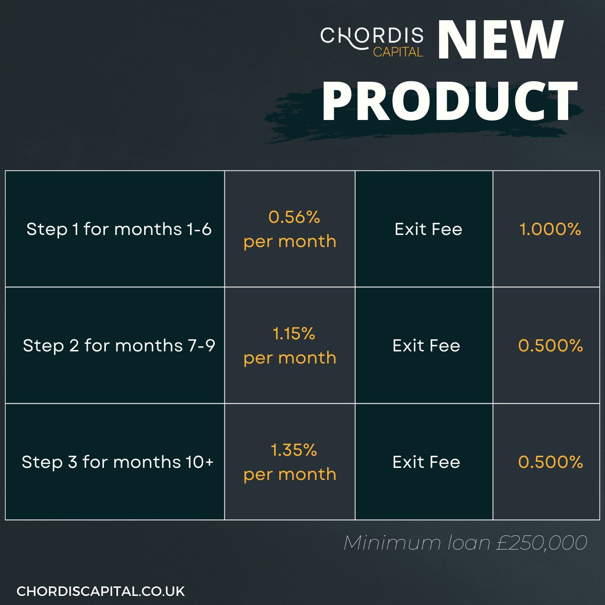 💭Is your client's project taking longer or costing more than expected? 

Our new step product keeps the costs down for customers that can complete their project quickly, but when the unforeseen happens, provides certainty and the comfort of extra time. 

#NACFB #propertyfinance