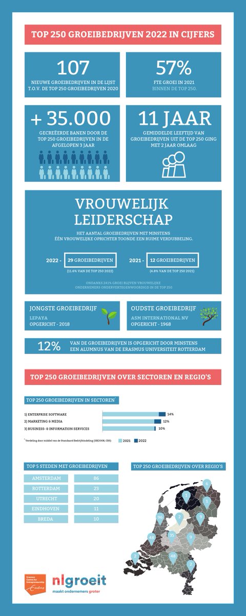 Op dit moment is de top 250 groeiondernemers goed voor 60.000fte! Na een stagnatie van groei in 2019 en 2020 hebben groeiondernemers binnen de top 250 in 2021 een enorme groei laten zien. Het aantal fte groeide met 57%  en de omzet met 54%. Lees meer via: nlgroeit.nl/groeicontent/t…