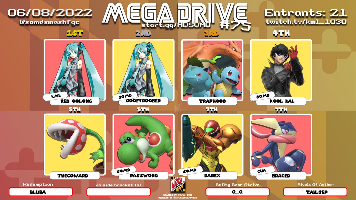 SOMD Smash & FGC (@somdsmashfgc) on Twitter photo Congrats to the top 8 of Mega Drive #75!
π₯ <a href="/ChrisOolong/">Chris Oolong</a>
π₯ <a href="/devoc77/">Devoc77</a>
π₯ TrapHoodHighlights
4th. <a href="/DavisKhol/">Khol Davis</a>
5th. TheCoward
5th. <a href="/PutPasswordHere/">Password</a>
7th. <a href="/Darexcision/">Michael Jones</a>
7th. @inClass_SSB
Hatsune Miku Mii Brawler
Graphic by @kml_1030 <a href="/KMLTournaments/">KML Tournaments</a> Congrats to the top 8 of Mega Drive #75!
π₯ <a href="/ChrisOolong/">Chris Oolong</a>
π₯ <a href="/devoc77/">Devoc77</a>
π₯ TrapHoodHighlights
4th. <a href="/DavisKhol/">Khol Davis</a>
5th. TheCoward
5th. <a href="/PutPasswordHere/">Password</a>
7th. <a href="/Darexcision/">Michael Jones</a>
7th. @inClass_SSB
Hatsune Miku Mii Brawler
Graphic by @kml_1030 <a href="/KMLTournaments/">KML Tournaments</a>