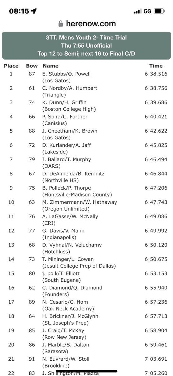 BCHighRowing's tweet image. Kieran Dunn and Henry Griffin advance to the semifinals of the US Rowing Youth National Championship ⁦@BCHigh⁩ ⁦@BChighathletics⁩ ⁦@cotter_grace⁩