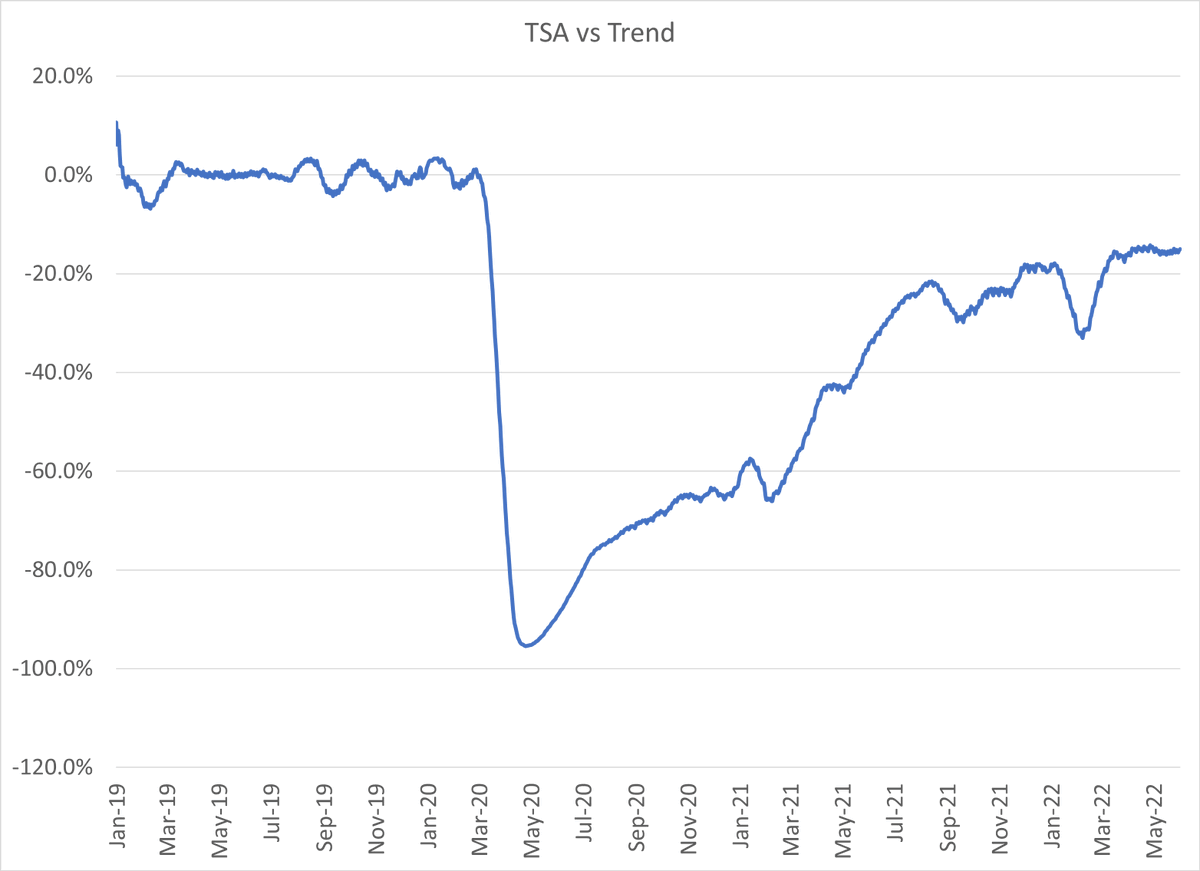profplum99's tweet photo. Airports are NOT packed. Airlines reduced capacity and PLANES are packed. Big difference. Seasonally adjusted we remain 20% below trend. https://t.co/rVPZadoUxp