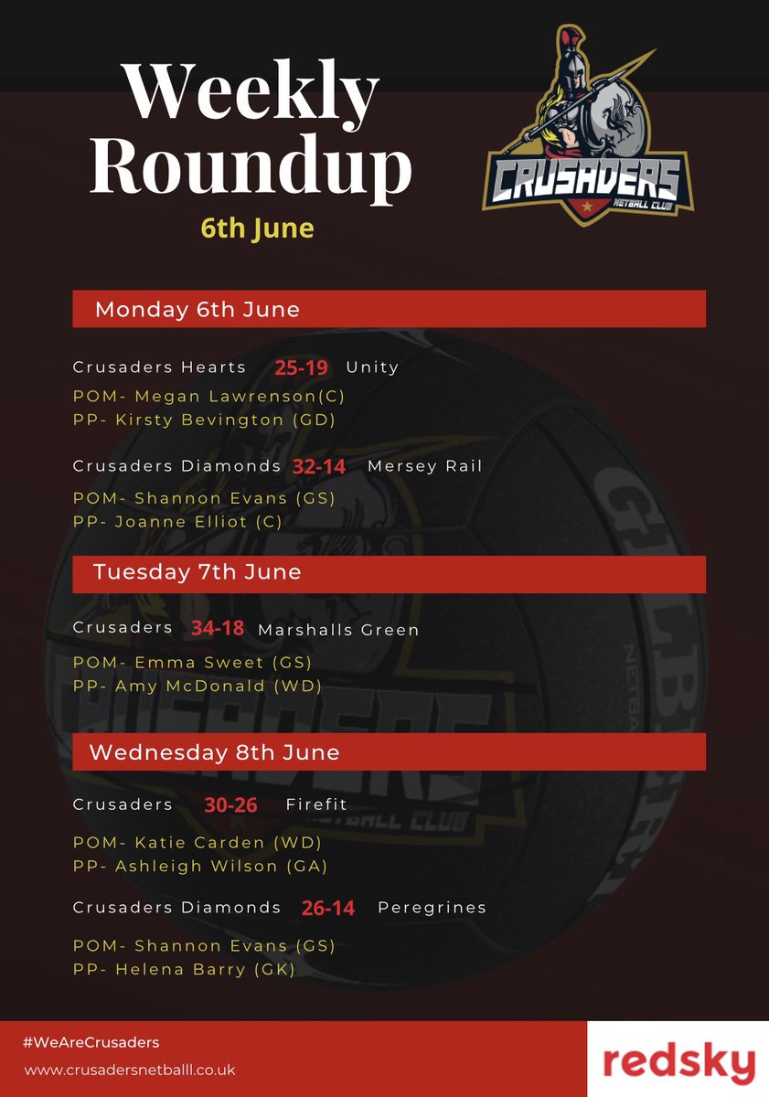 Back in with the weekly round ups! 5 out of 5 wins 🤩 

#WeAreCrusaders

#gameresults #matchresults 

#netball #netballleagues #netballgame #netballfamily #netballdrills #netballfriends #netballislife #backtonetball #netballinmerseyside #netballinliverpool #grassroots