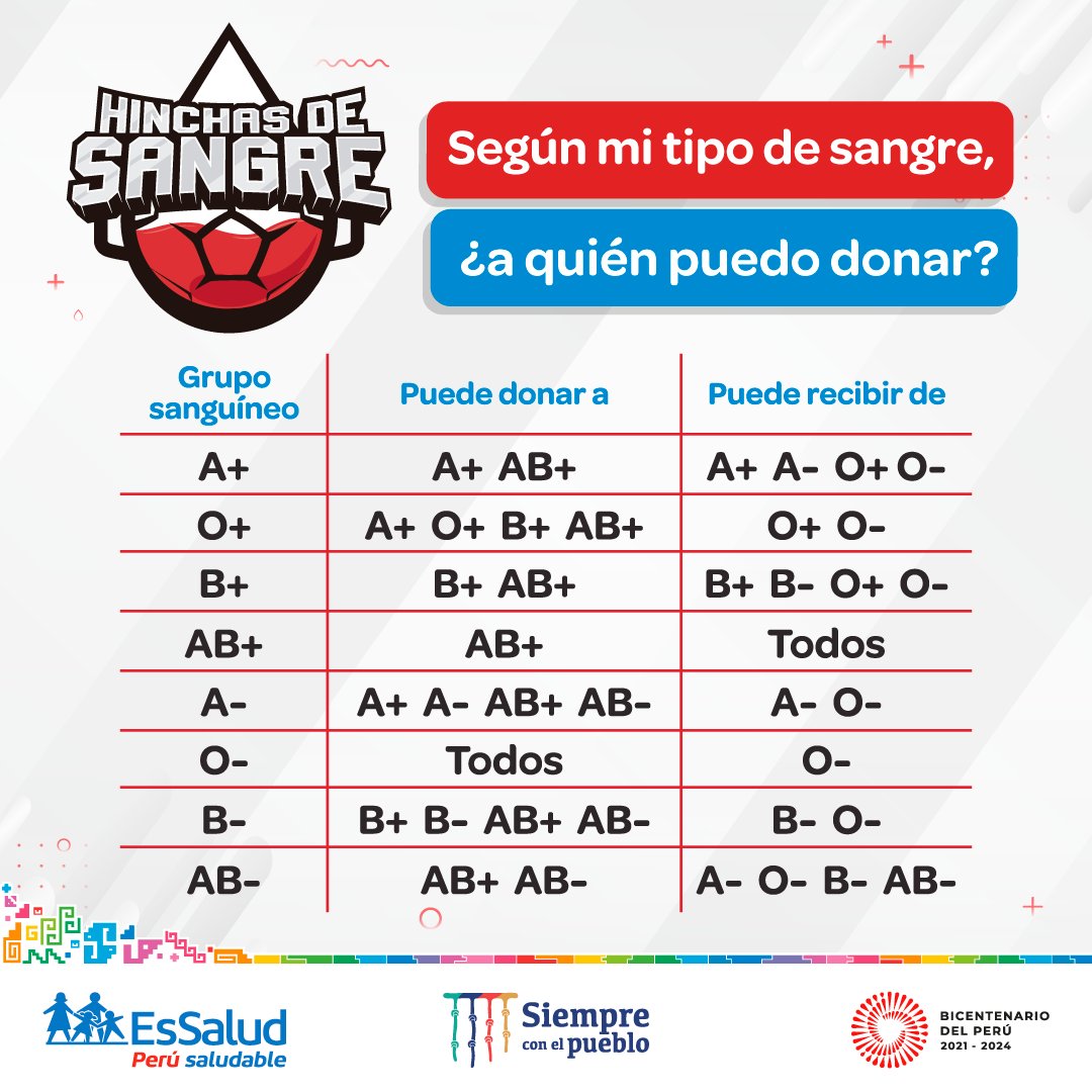 EsSaludPeru's tweet photo. #HinchasDeSangre 🩸| ¿Sabes cuál es tu tipo de sangre y con qué otros tipos es compatible? Comparte esta información y decídete a donar voluntariamente sangre para ayudar a salvar hasta 4 vidas. https://t.co/bQMh0kDV7f