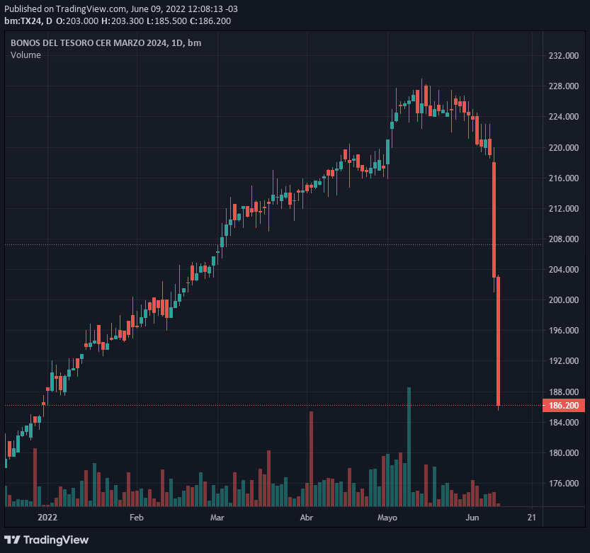 FCamusso's tweet image. La Argentina inviable. Todas las explicaciones no sirven para esto. Porque es política.

Esto tiene otra raíz, y por eso nos imcendiamos como país.

Lamentable.

#T2X4 -9%.
