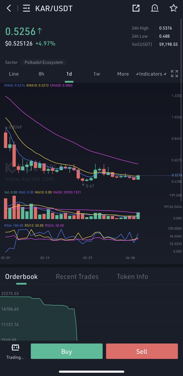Cryptobullmaker's tweet photo. Guys i hope u have bought it in range 
Maybe i will give the last chart in some time
$kar is a nice project and nice setup mid cap but worth much more
Weekly looks blasting 
Daily looks ready
Pls like so i can share the last coin 
Its a low cap and very much ready ♥️👍 https://t.co/D8Wfbdzlu5