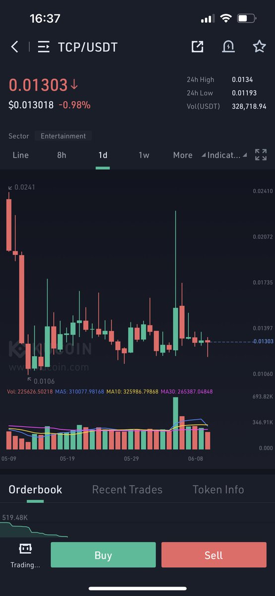 $TCP looks bottomed

Buy range 0.012-0.013
Do not fomo as always and add a tight SL please