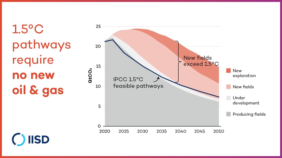 Tzeporah's tweet photo. BREAKING: New IISD report outlines, in no uncertain terms, that we must end new oil and gas development and exploration immediately in order to hold global warming to the critical 1.5°C. 

Here’s why this matters. 🧵 https://t.co/x1vE7lwBXw
