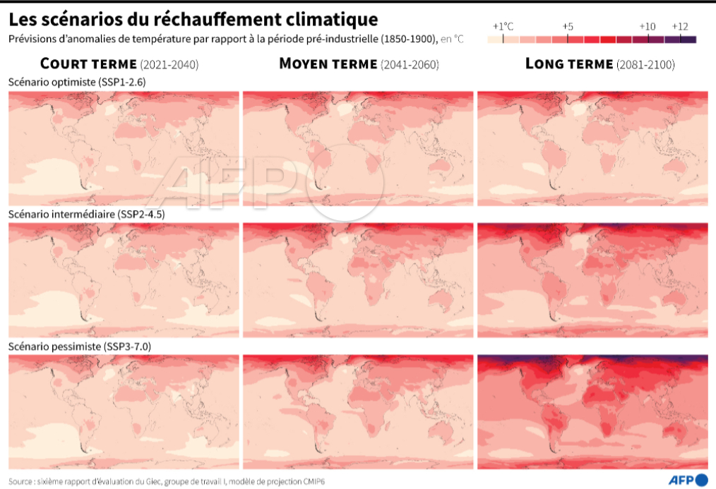 Agence France-Presse on X: "Cartes montrant les prévisions d'anomalies de  température par rapport à la période pré-industrielle (1850-1900), selon  trois scénarios différents, à court terme, moyen terme ou long terme, selon  des