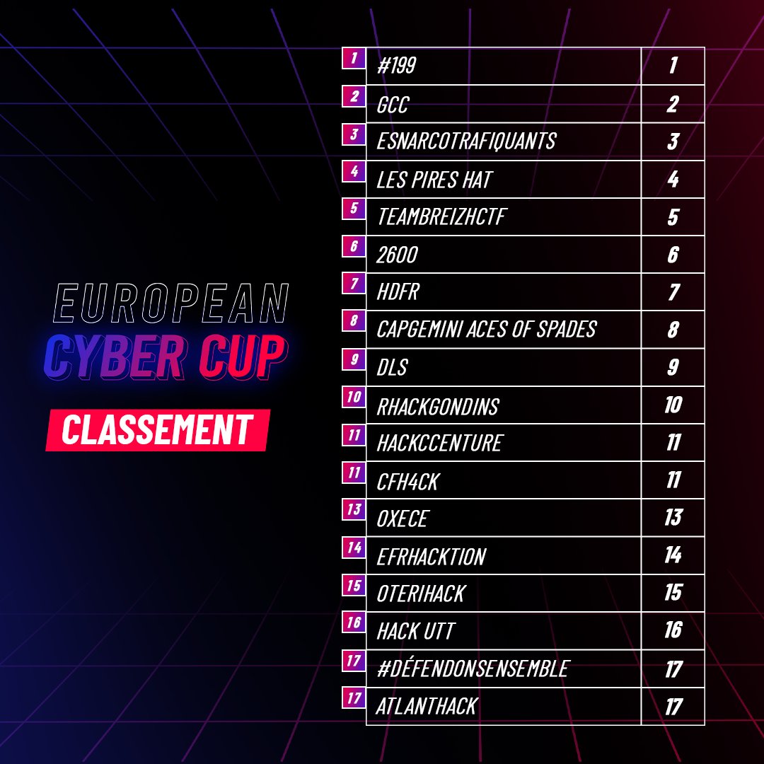 [European Cyber Cup] And the winner is ... 
la team #199 de <a href="/SopraSteria_fr/">Sopra Steria France</a> 🔥🏆🥇
Bravo à tous !