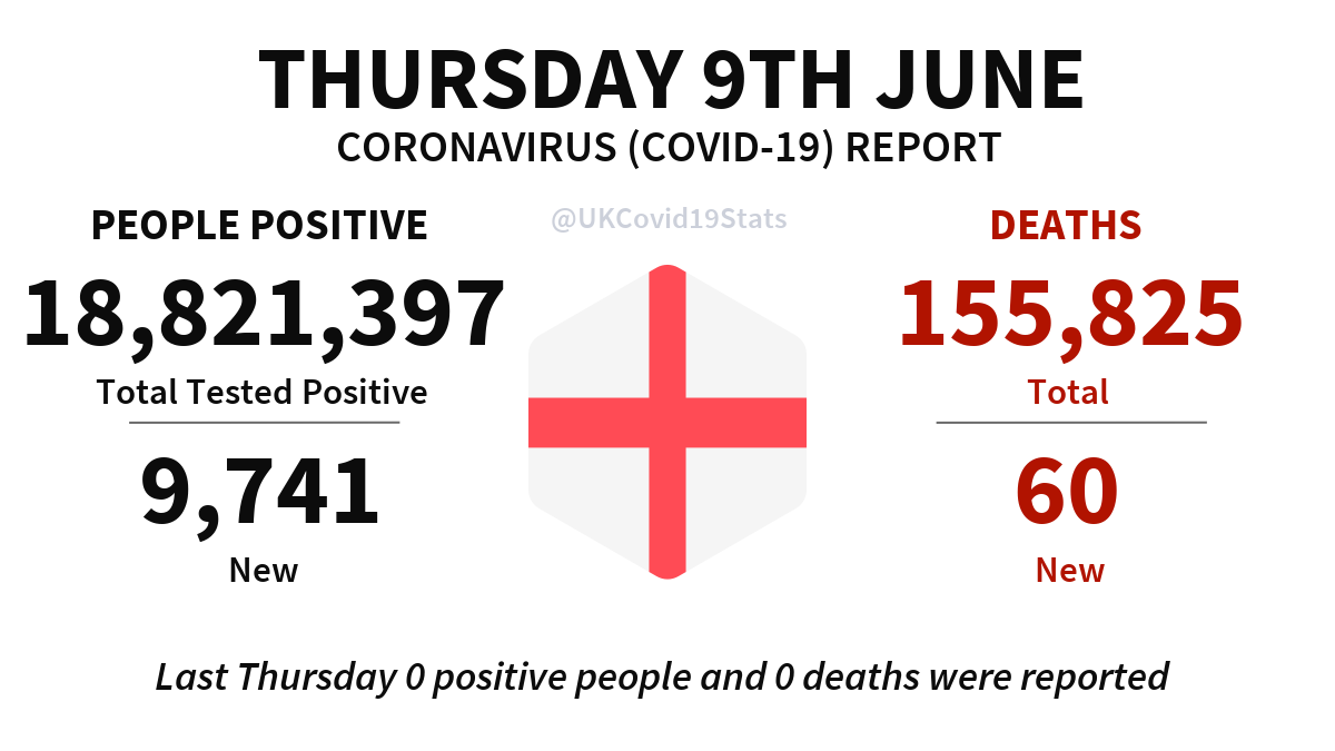 England Daily Coronavirus (COVID-19) Report · Thursday 9th June. 9,741 new cases (people positive) reported, giving a total of 18,821,397. 60 new deaths reported, giving a total of 155,825.