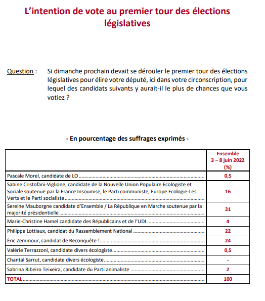 csapin's tweet photo. Eric Zemmour donné une nouvelle fois qualifié au 2nd tour dans la 4e circo du Var face à la candidate LREM, Sereine Mauborgne, avec 24% d'intentions de vote. Les deux candidats sont au coude-à-coude en cas de duel le 19 juin. 
Sondage @IfopOpinion pour @LCI https://t.co/fEMX9h34K0