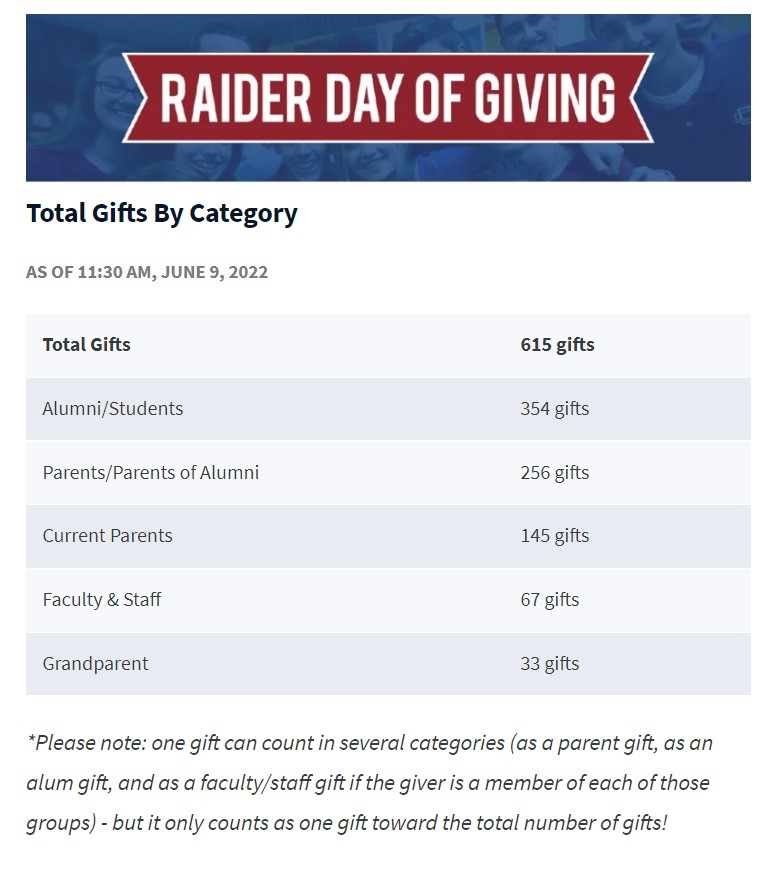 CCRaider_HS's tweet photo. Raider Day of Giving has already reached 600 gifts!👏
Thank you to all those who have given.❤️
🎯Next Challenge: $10k for 750 gifts
✋Parent Challenge: $1k for 150 parent gifts
🎫Raider Raffle Prizes
https://t.co/mABVf6fIvI
https://t.co/R3tPIO4JAU
#GiveToCCHS https://t.co/jtQCKJzGI8