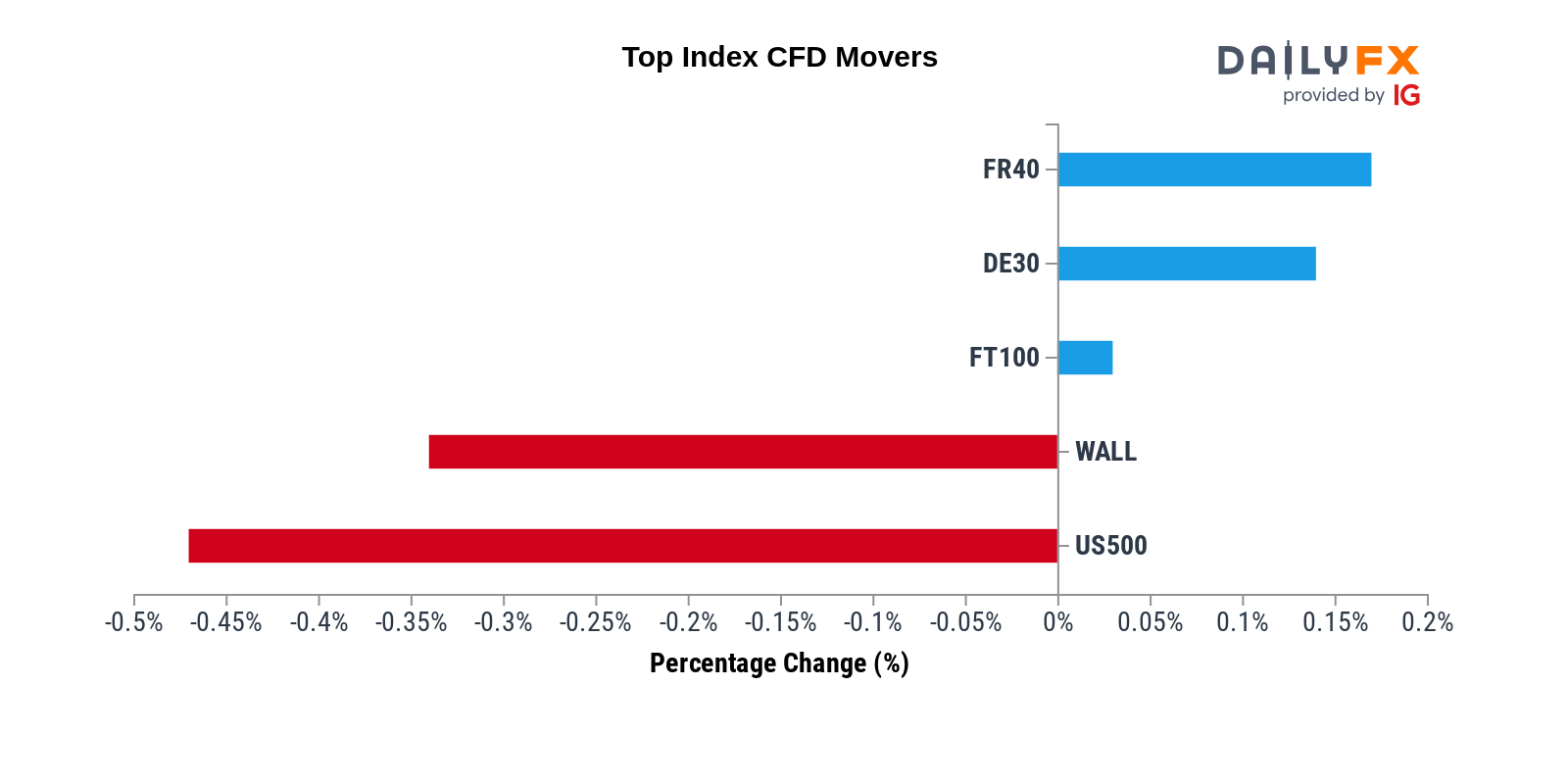 DailyFX Team Live on Twitter: 