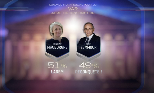 tcabarrus's tweet photo. Bonne nouvelle dans le #Var: #SereineMauborgne, la députée sortante de la #MajoritePresidentielle arriverait en tête du premier et du deuxième tour, devant #EricZemmour et #PhilippeLottiaux du #RN (#LCI). https://t.co/JjuDX8dNU3