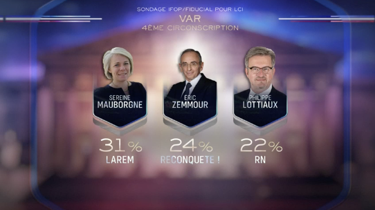 tcabarrus's tweet photo. Bonne nouvelle dans le #Var: #SereineMauborgne, la députée sortante de la #MajoritePresidentielle arriverait en tête du premier et du deuxième tour, devant #EricZemmour et #PhilippeLottiaux du #RN (#LCI). https://t.co/JjuDX8dNU3