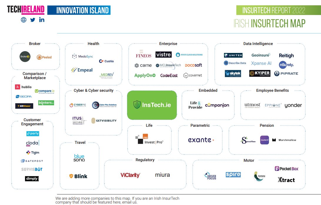 techireland's tweet photo. Today, @techireland launched the #Irish #InsurTech #Map showcasing the work of #tech #startups and #scaleups within the Insurance Industry.
This map will feature as part of our #InnovationIslandSeries #InsurTech2022 report sponsored by @instech_ireland https://t.co/W4i1x1rLfM