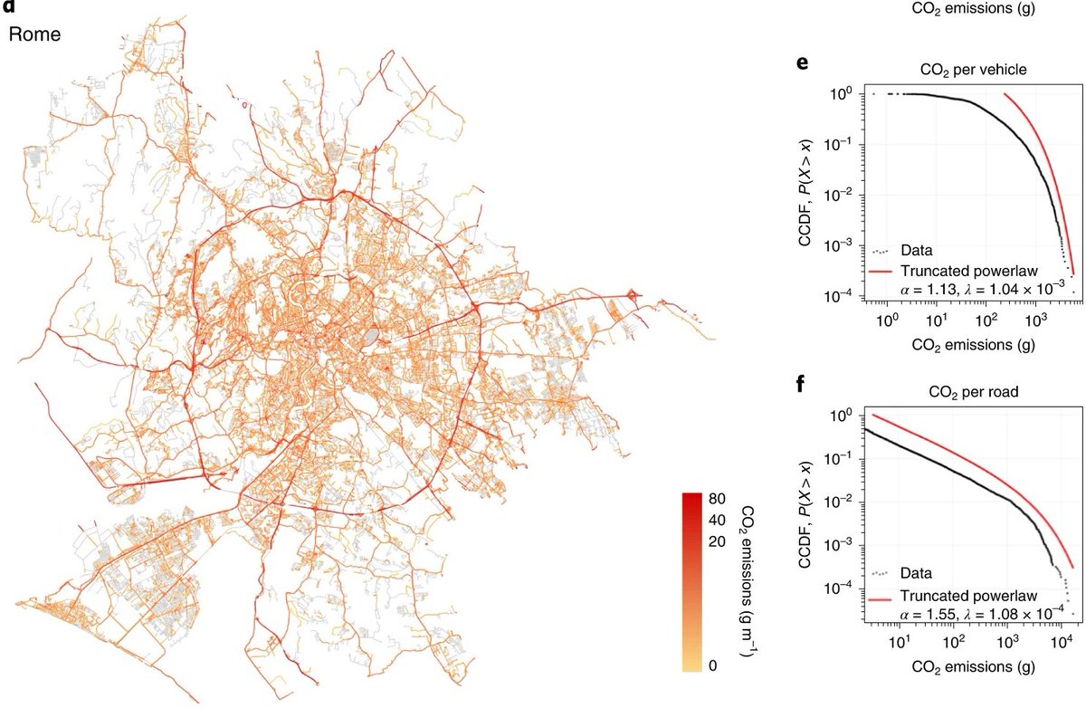 Luca Pappalardo (@lucpappalard) on Twitter photo 📢🎉 Latest paper out in <a href="/naturesustainab/">NatureSustainability</a>! We:
🚗 compute CO2 emissions per vehicle and road w GPS traces
🏭 identify gross polluters (heavy-tailed emissions)
📉 show how to reduce CO2 w electrification & remote-working
👉 nature.com/articles/s4189…
👉 github.com/matteoboh/mobi… 📢🎉 Latest paper out in <a href="/naturesustainab/">NatureSustainability</a>! We:
🚗 compute CO2 emissions per vehicle and road w GPS traces
🏭 identify gross polluters (heavy-tailed emissions)
📉 show how to reduce CO2 w electrification & remote-working
👉 nature.com/articles/s4189…
👉 github.com/matteoboh/mobi…