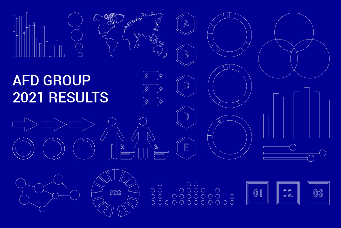 AFD_en's tweet photo. With the UN #SDGs as our guide, we continue to adopt a dual approach focusing on #socialcohesion & the #ParisAgreement.
We are achieving sustainable financial results, with transparency & accountability underlining our actions.
🔎on our 2021 #AFDResults ➡️https://t.co/Y9P9I3YYKV https://t.co/hO6ivglZ96