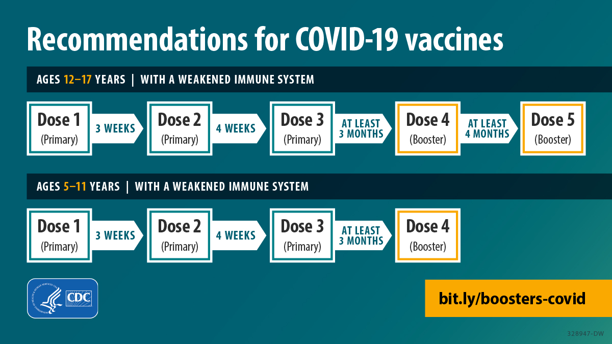 CDCgov's tweet image. Parents &amp;amp; caregivers: If your child has a weakened immune system, keep them up to date on #COVID19 vaccines to protect them from severe illness. 

Learn more: bit.ly/3q1Pzz7.